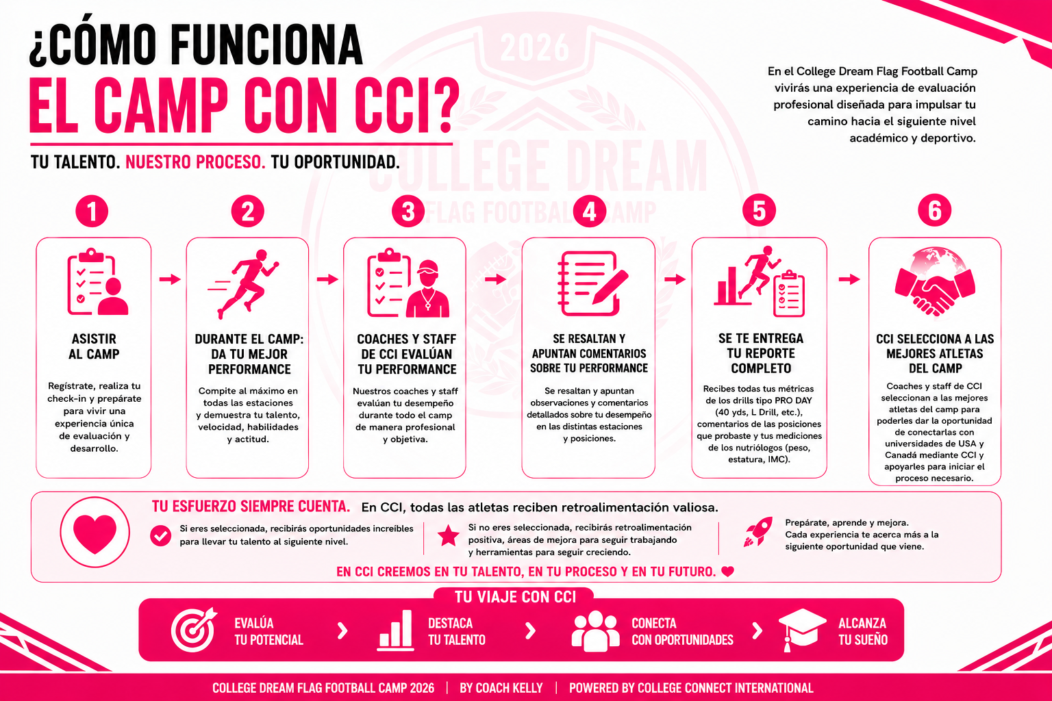 Diagrama del proceso del camp con College Connect International